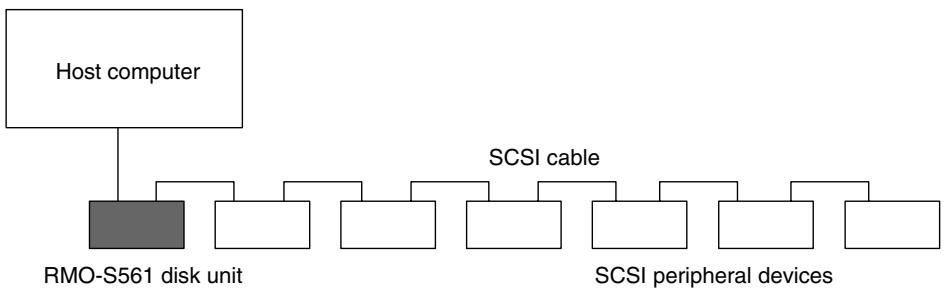 SONY RMO-S561 - System Configuration - 1