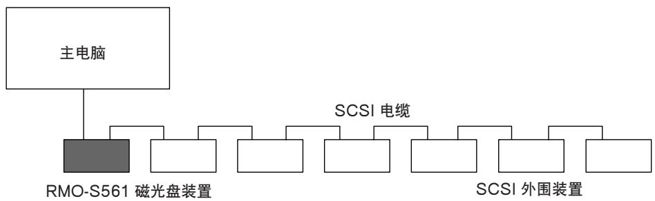 SONY RMO-S561 - 系统配置 - 1