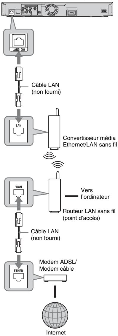 SONY BDP-S357 - Lors d'une connexion via un routeur LAN sans fil - 1