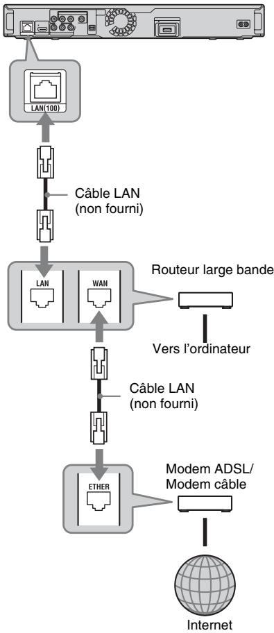 SONY BDP-S357 - Lors d'une connexion directe à un routeur large bande - 1