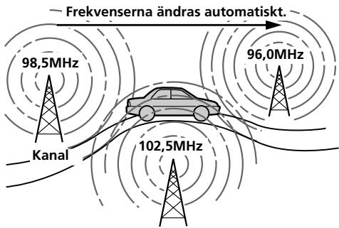 SONY XR-C7220R - — Alternativa frekvenser (AF) - 1