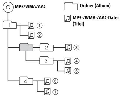 SONY MEX-N5100BT - Wiedergabereihenfolge von MP3-/ WMA-/AAC-Dateien - 1