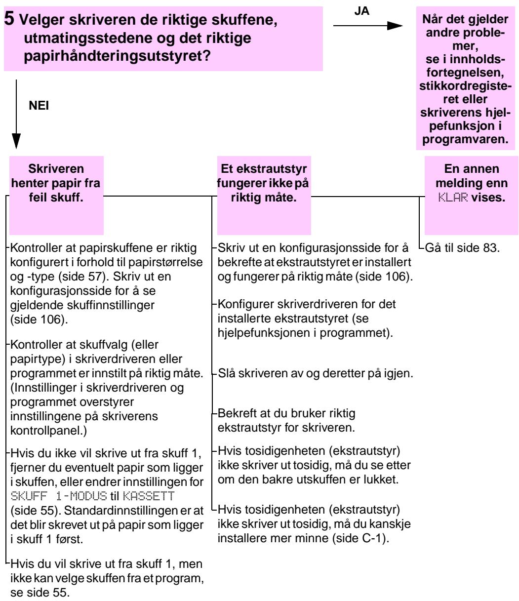 HP DESKJET F4224 ALL-IN-ONE PRINTER - Flytdiagram for feilsøking - 6
