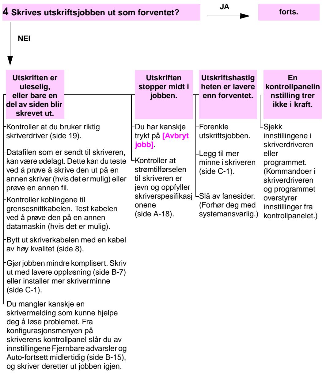 HP DESKJET F4224 ALL-IN-ONE PRINTER - Flytdiagram for feilsøking - 4