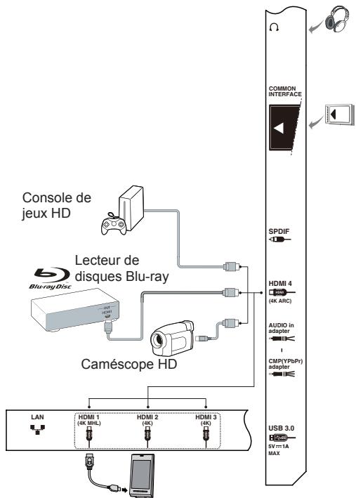 THOMSON 65UA6606 - Connexion du lecteur de disques Blu-ray, de la console deieux HD,du camescope HD,des casques,du module CI - 1