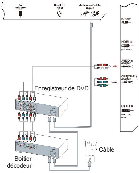 THOMSON 65UA6606 - Connexion de l'enregistreur DVD, du décodeur cable - 1