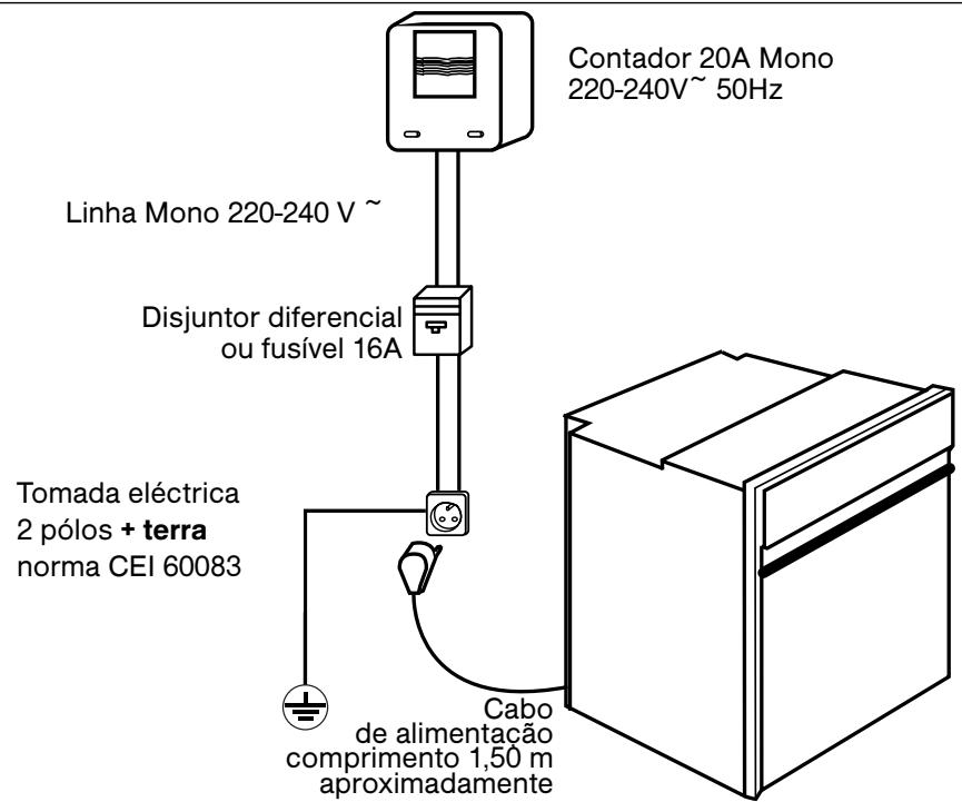Contador 20A Mono 220-240V~ 50Hz Linha Mono 220-240 V ~ Disjuntor diferencial ou fusível 16A Tomada eléctrica 2 pólos + terra norma CEI 60083 Cabo de alimentação comprimento 1,50 m aproximadamente