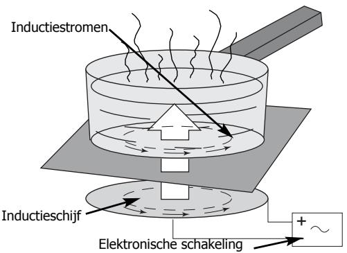 Inductiestromen Inductieschijf Elektronische schakeling