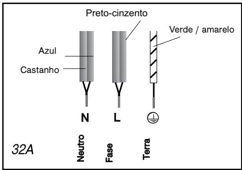 Preto-cinzento Azul Castanho N L Verde / amarelo 32A Neutro Fase Terra