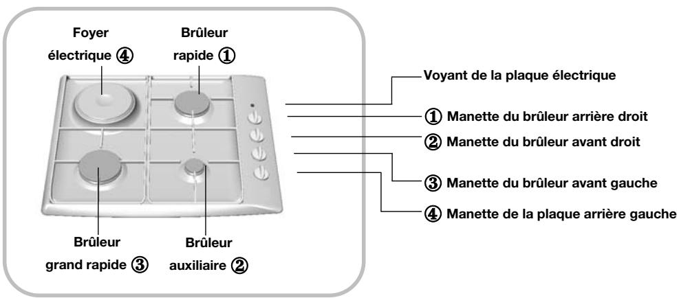 Foyer électrique ④ Brûleur rapide ① Voyant de la plaque électrique ① Manette du brûleur arrière droit ② Manette du brûleur avant droit ③ Manette du brûleur avant gauche ④ Manette de la plaque arrière gauche Brûleur grand rapide ③ Brûleur auxiliaire ②