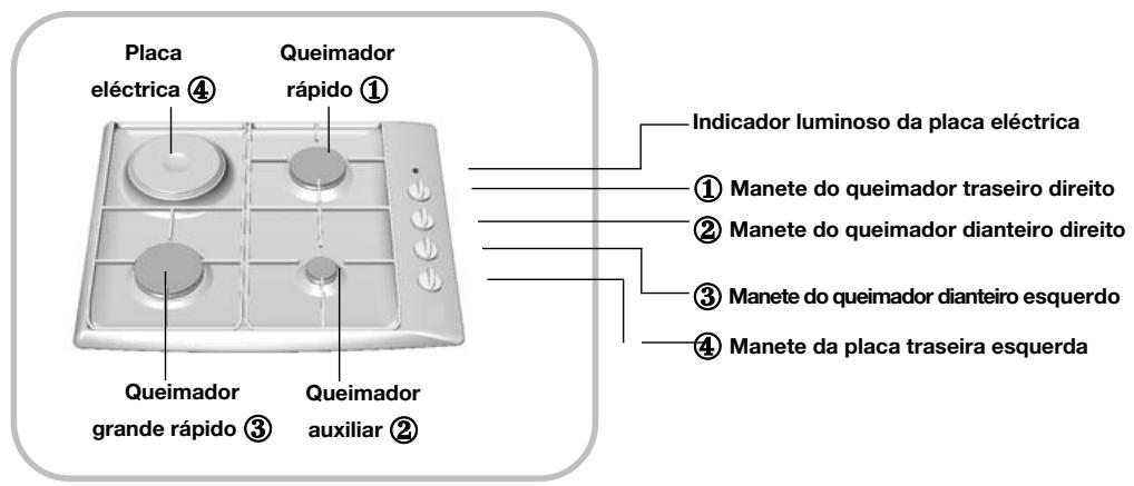 Placa eléctrica ④ Queimador rápido ① Queimador grande rápido ③ Queimador auxiliar ② Indicador luminoso da placa eléctrica ① Manete do queimador traseiro direito ② Manete do queimador dianteiro direito ③ Manete do queimador dianteiro esquerdo ④ Manete da placa traseira esquerda