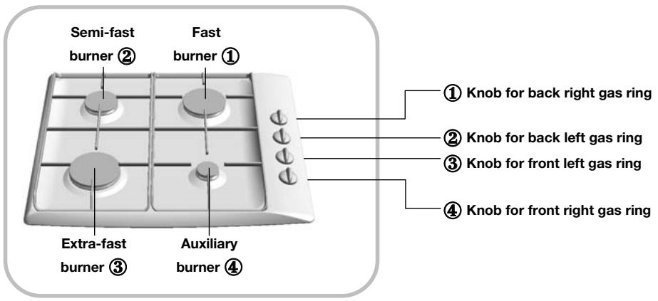 Semi-fast burner ② Fast burner ① Extra-fast burner ③ Auxiliary burner ④ ① Knob for back right gas ring ② Knob for back left gas ring ③ Knob for front left gas ring ④ Knob for front right gas ring
