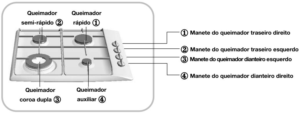 Queimador semi-rápido ② Queimador rápido ① Queimador coroa dupla ③ Queimador auxiliar ④ ① Manete do queimador traseiro direito ② Manete do queimador traseiro esquerdo ③ Manete do queimador dianteiro esquerdo ④ Manete do queimador dianteiro direito