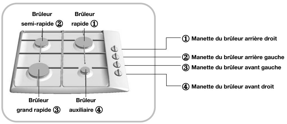 Brûleur semi-rapide ② Brûleur rapide ① Brûleur grand rapide ③ Brûleur auxiliaire ④ ① Manette du brûleur arrière droit ② Manette du brûleur arrière gauche ③ Manette du brûleur avant gauche ④ Manette du brûleur avant droit