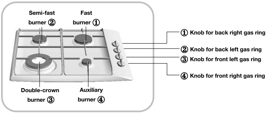 Semi-fast burner ② Fast burner ① Double-crown burner ③ Auxiliary burner ④ ① Knob for back right gas ring ② Knob for back left gas ring ③ Knob for front left gas ring ④ Knob for front right gas ring