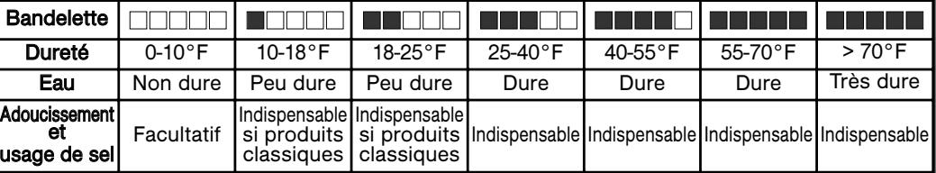 BRANDT DFH13TF - • MESUREZ LA DURETÉ DE L'EAU - 4