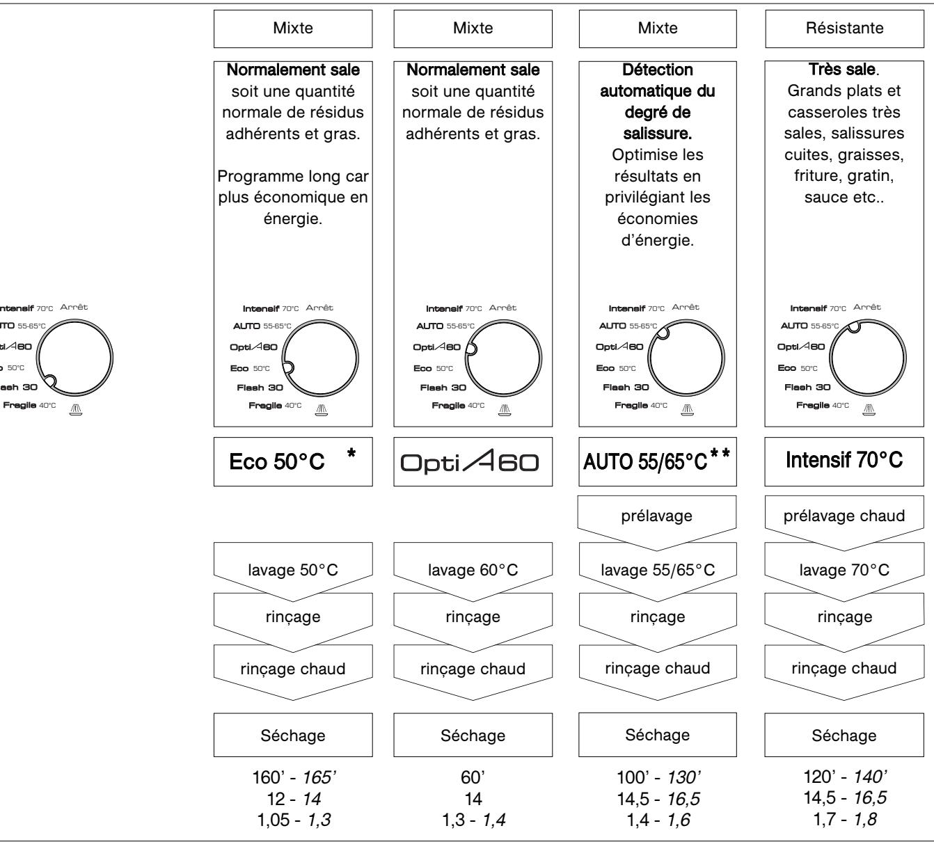 BRANDT DFH815 - 10/Les programmes de LAVAGE - 1