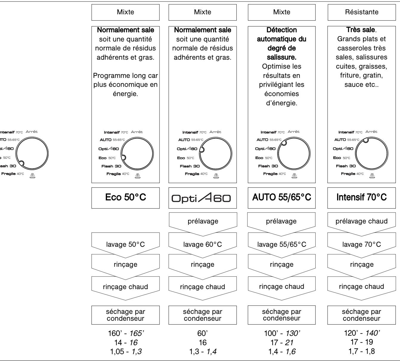 BRANDT DFH825 - Tableau des programmes - 2