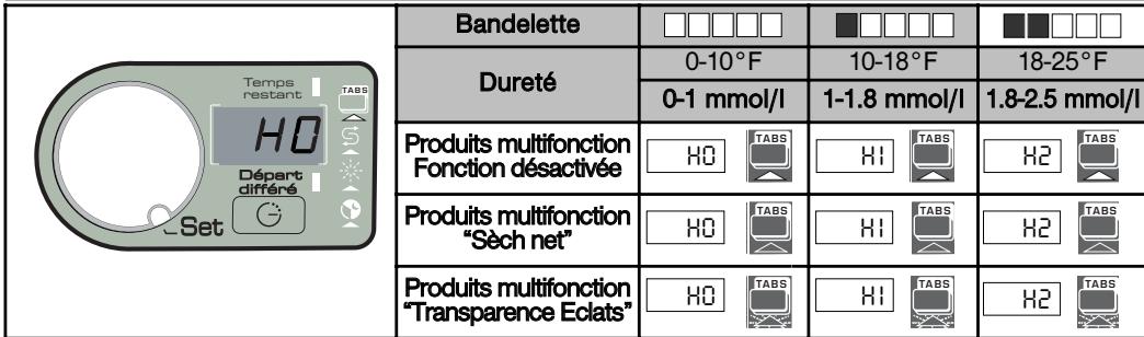 BRANDT DFH925C - Procédez comme suit au réglage de l'adoucisseur sur le tableau de commande : - 1