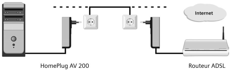 SIEMENS GIGASET HOMEPLUG AV 200 - Connexion de PC sur Internet - 1