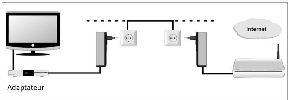 SIEMENS GIGASET HOMEPLUG AV 200 - Configuration d'une connexion pour la télévision sur Internet (IPTV) - 1