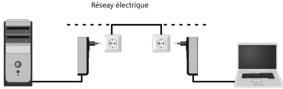 SIEMENS GIGASET HOMEPLUG AV 200 - Réseau local avec le Gigaset HomePlug AV 200 - 1