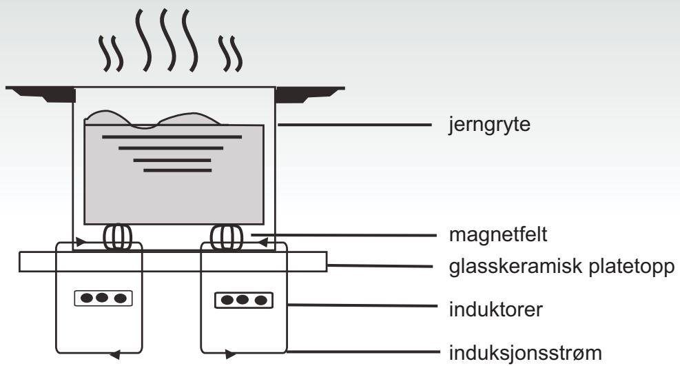 jerngyte magnetfelt glasskeramisk platetopp induktorer induksjonsstrøm