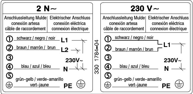 2 N~ Anschlussleitung Mulde conexión artesa cable de raccordement Elektrischer Anschluss conexión eléctrica connexion électrique ① schwarz / negro / noir L1 ② braun / marrón / brun L2 ③ ④ blau / azul / bleu N 230V~ ⑤ grün-gelb / verde-amarillo vert-jaune PE 330 1784-04 230 V~ Anschlussleitung Mulde conexión artesa cable de raccordement Elektrischer Anschluss conexión eléctrica connexion électrique ① schwarz / negro / noir L1 ② braun / marrón / brun ③ ④ blau / azul / bleu N 230V~ ⑤ grün-gelb / verde-amarillo vert-jaune PE