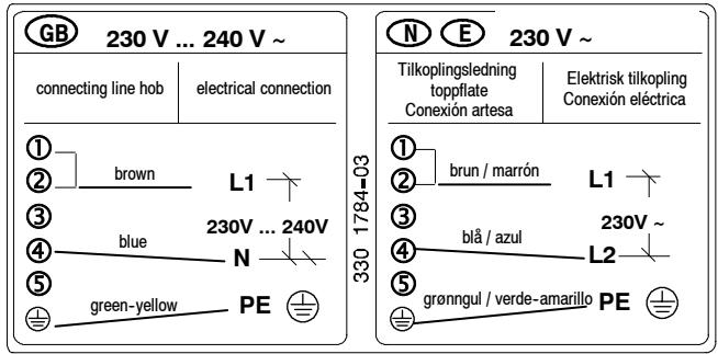 GB 230 V ... 240 V ~ connecting line hob electrical connection ① brown L1 ② blue 230V ... 240V ③ green-yellow PE ④ N ⑤ 330 1784-03 N E 230 V ~ Tilkoplingsledning topplate Conexión artesa Elektrisk tilkopling Conexión eléctrica ① brun / marrón L1 ② blå / azul 230V ~ ③ grønngul / verde-amarillo PE
