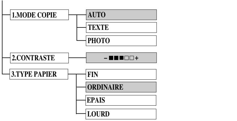 BROTHER FAX-8360P, FAX 8360P - Comment modifier les paramètres par défaut - 1
