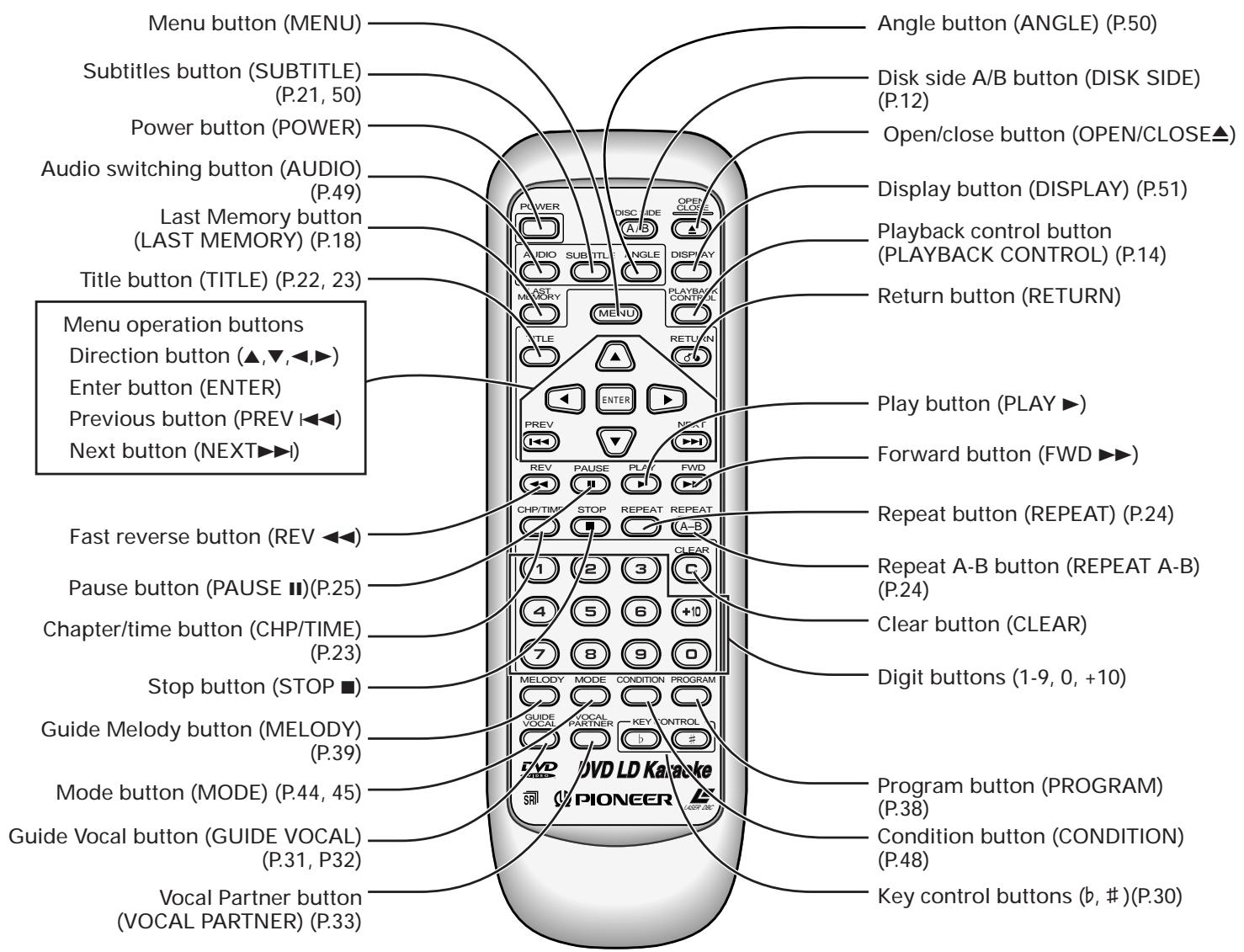 PIONEER DVL-V888 - Remote control - 1