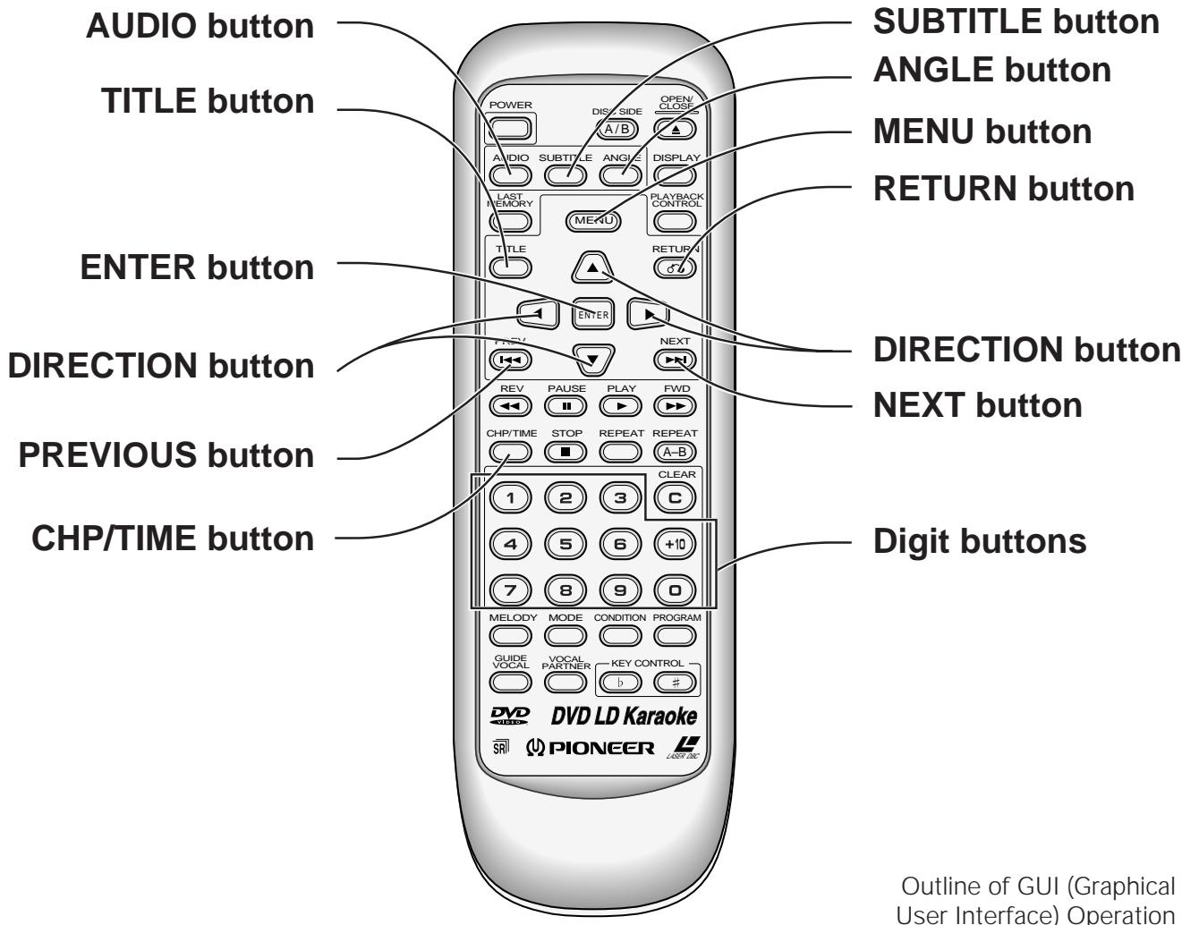 PIONEER DVL-V888 - Outline of GUI (Graphical User Interface) Operation - 2