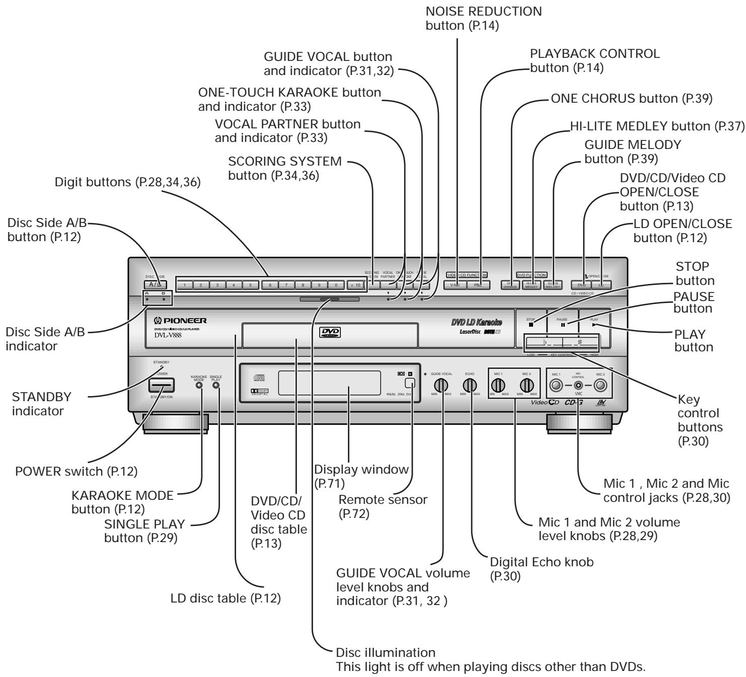 PIONEER DVL-V888 - Front panel See page (P.) for instructions. - 1