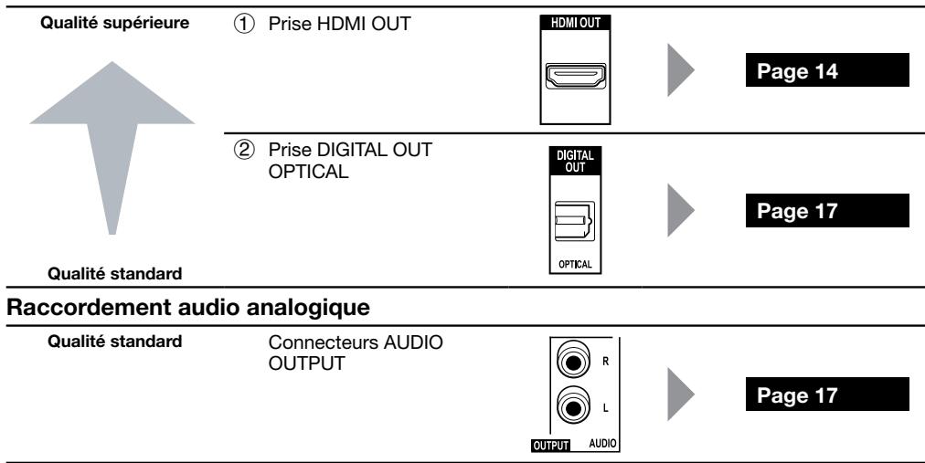 PIONEER BDP-120 - Présentation des raccordements - 2