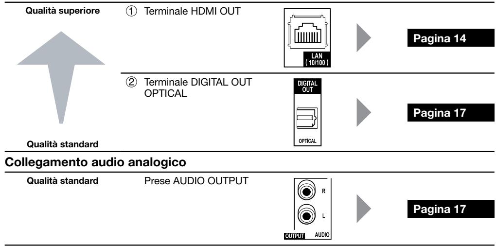 PIONEER BDP-120 - Collegamento audio digitale - 1