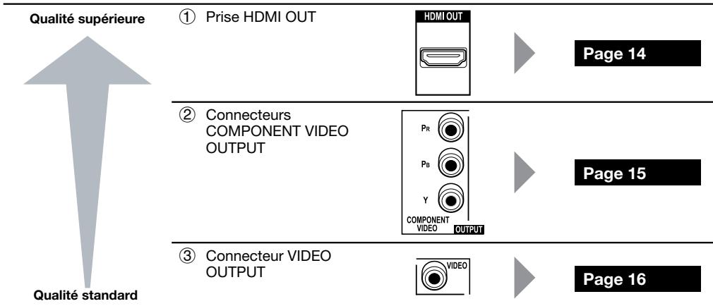 PIONEER BDP-120 - Présentation des raccordements - 1