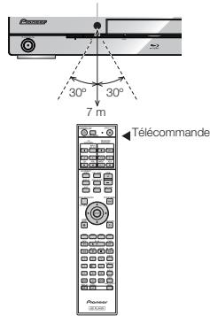 PIONEER BDP-430 - Portée approximative de la télécommande - 1