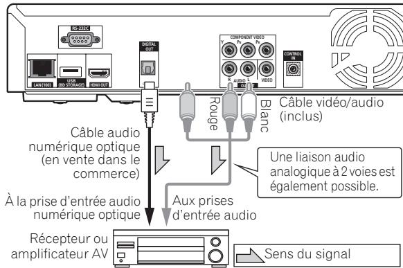 Câble audio numérique optique (en vente dans le commerce) À la prise d'entrée audio numérique optique Récepteur ou amplificateur AV Aux prises d'entrée audio Rouge Blanc Câble vidéo/audio (inclus) Une liaison audio analogique à 2 voies est également possible. Sens du signal