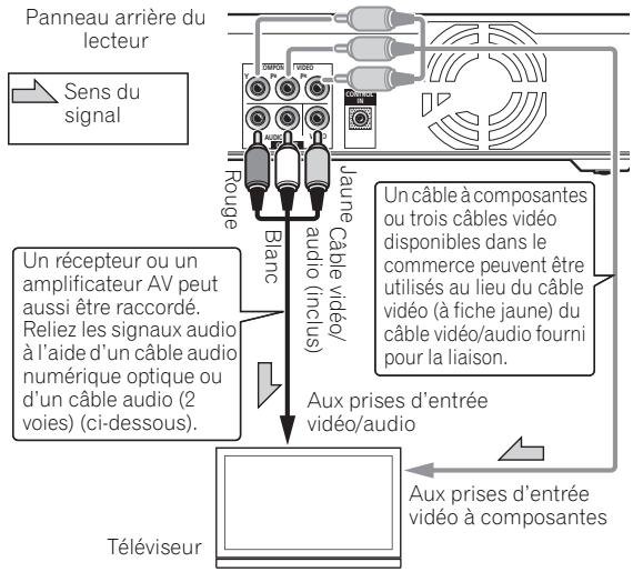 Panneau arrière du lecteur Sens du signal Rouge Blanc Jaune Câble vidéo/ audio (inclus) Un récepteur ou un amplificateur AV peut aussi être raccordé. Reliez les signaux audio à l'aide d'un câble audio numérique optique ou d'un câble audio (2 voies) (ci-dessous). Téléviseur Aux prises d'entrée vidéo/audio Un câble à composantes ou trois câbles vidéo disponibles dans le commerce peuvent être utilisés au lieu du câble vidéo (à fiche jaune) du câble vidéo/audio fourni pour la liaison. Aux prises d'entrée vidéo à composantes