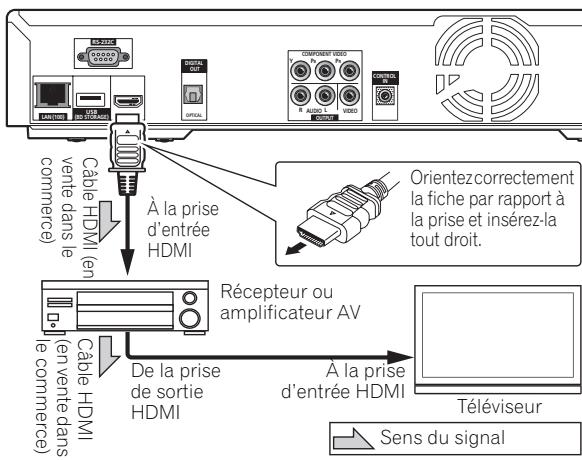 Câble HDMI (en vente dans le commerce) À la prise d'entrée HDMI Récepteur ou amplificateur AV De la prise de sortie HDMI À la prise d'entrée HDMI Téléviseur Sens du signal