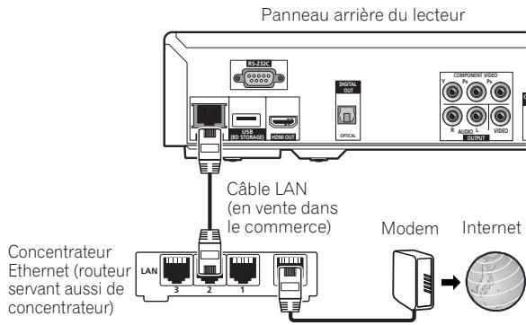 Panneau arrière du lecteur Câble LAN (en vente dans le commerce) Concentrateur Ethernet (routeur servant aussi de concentrateur) LAN 3 2 1 Modern Internet