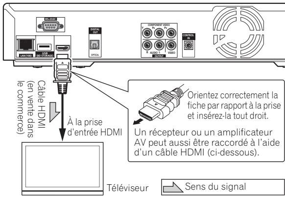 Câble HDMI (en vente dans le commerce) À la prise d'entrée HDMI Téléviseur Orientez correctement la fiche par rapport à la prise et insérez-la tout droit. Un récepteur ou un amplificateur AV peut aussi être raccordé à l'aide d'un câble HDMI (ci-dessous). Sens du signal
