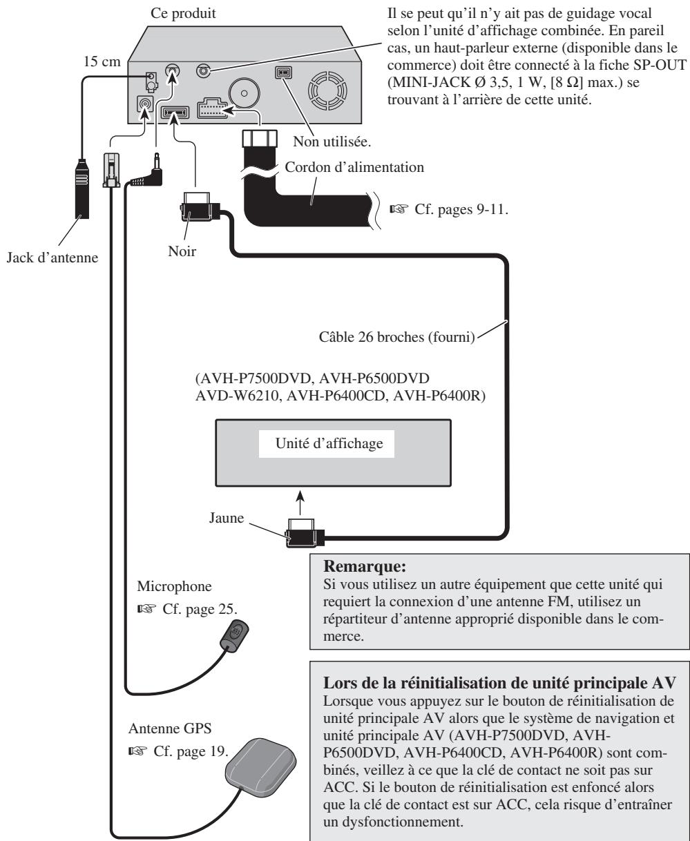 Ce produit 15 cm Jack d'antenne Jeau Non utilisée. Cordon d'alimentation Cf. pages 9-11. Jain d'antenne Câble 26 broches (fourni) (AVH-P7500DVD, AVH-P6500DVD AVD-W6210, AVH-P6400CD, AVH-P6400R) Unité d'affichage Jaune Microphone Cf. page 25. Antenne GPS Cf. page 19. Il se peut qu'il n'y ait pas de guidage vocal selon l'unité d'affichage combinée. En pareil cas, un haut-parleur externe (disponible dans le commerce) doit être connecté à la fiche SP-OUT (MINI-JACK ∅ 3,5, 1 W, [8 Ω] max.) se trouvant à l'arrière de cette unité. Remarque: Si vous utilisez un autre équipement que cette unité qui requiert la connexion d'une antenne FM, utilisez un répartiteur d'antenne approprié disponible dans le commerce. Lors de la réinitialisation de unité principale AV Lorsque vous appuyez sur le bouton de réinitialisation de unité principale AV alors que le système de navigation et unité principale AV (AVH-P7500DVD, AVH-P6500DVD, AVH-P6400CD, AVH-P6400R) sont combinés, veillez à ce que la clé de contact ne soit pas sur ACC. Si le bouton de réinitialisation est enfoncé alors que la clé de contact est sur ACC, cela risque d'entraîner un dysfonctionnement.