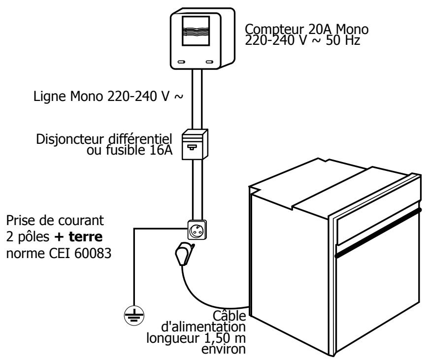 Compteur 20A Mono 220-240 V ~ 50 Hz Ligne Mono 220-240 V ~ Disjoncteur différentiel ou fusible 16A Prise de courant 2 pôles + terre norme CEI 60083 Câble d'alimentation longueur 1,50 m environ