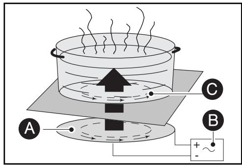 SAUTER STI 663 BF1 - - KOGEGREJ TIL INDUKTION - 1