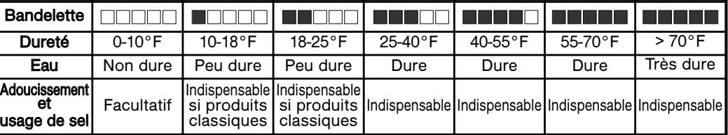 SAUTER SVH 81 BF1 - • MESUREZ LA DURETÉ DE L'EAU - 4