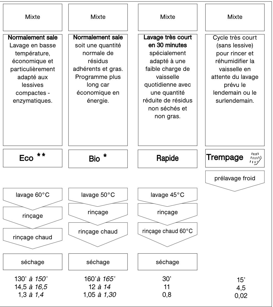 SAUTER SVH 90 JF1 - 10/LES PROGRAMMES DE LAVAGE - 1