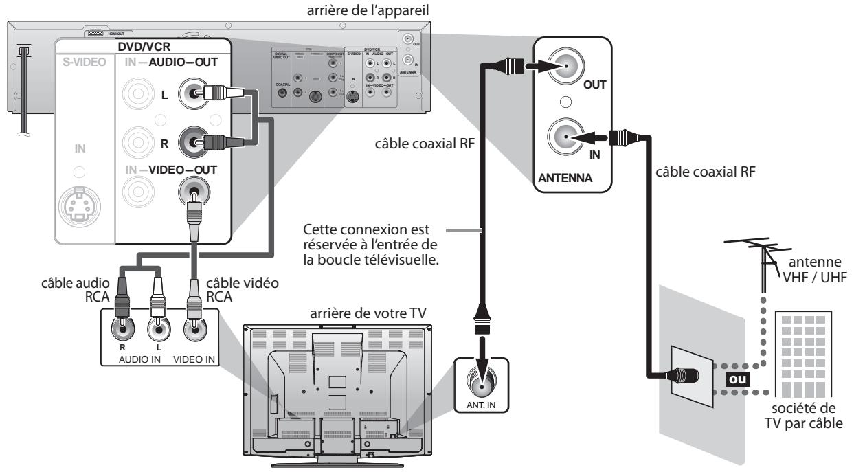 arrière de l'appareil DVD/VCR S-VIDEO IN-AUDIO-OUT L R IN -VIDEO-OUT câble coaxial RF OUT IN ANTENNA câble audio RCA câble vidéo RCA R L AUDIO IN VIDEO IN câbrée auvo ANT. IN câbrée video Cette connexion est réservée à l'entrée de la boucle télévisuelle. arrière de votre TV ANT. IN câbrée coaxial RF antenne VHF / UHF société de TV par câble