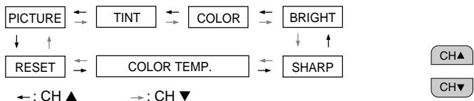 SHARP 27C240 - Video Adjust - 6