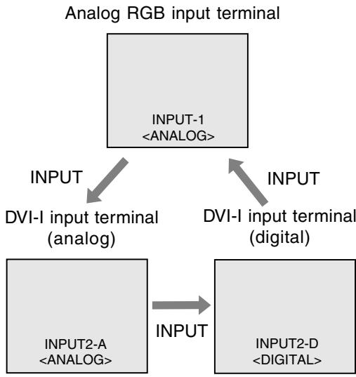 SHARP LL-172A/172G - Changing between input terminals [LL-172G] - 2
